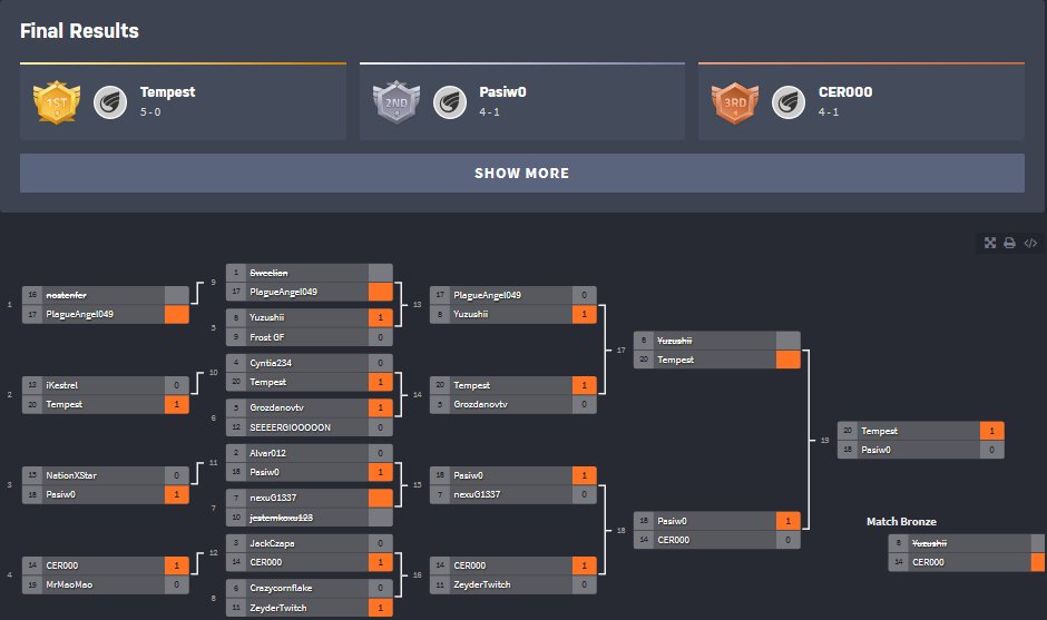 OffIndependant's tweet photo. PALADINS IND CUP 1v1 ( 22 / 08 / 2020 ) [ 14 players  ]

🥇GG { 🇩🇪 Tëmpest  } for winning this First place,  1000 crystals 

🥈Second place is for { 🇵🇱 Pasiw0 } ,  600 crystals 

🥉Third place is for { 🇵🇱 CER000 } ,  400 crystals https://t.co/AavUbtuUxQ
