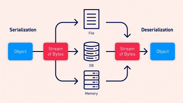 Websystemer's tweet image. Demystifying Insecure Deserialization in PHP - websystemer.no/demystifying-i…

 #applicationsecurity #cybersecurity #insecuredeserialization #programming #security