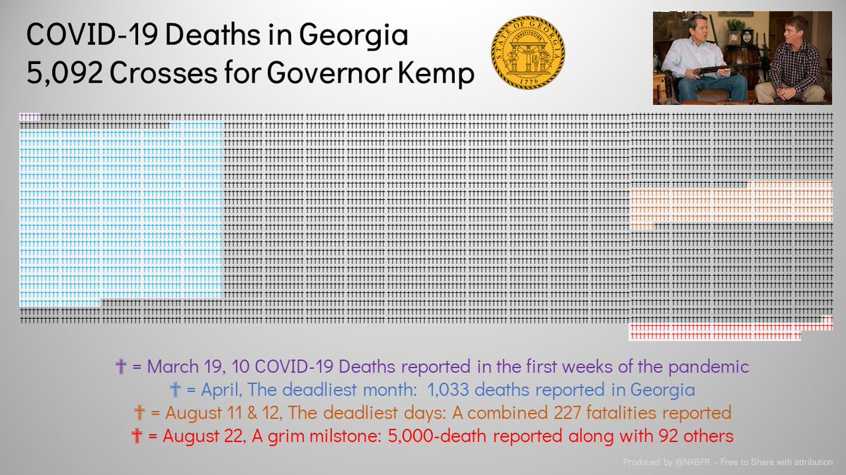 It's been a big week for <a href="/BrianKempGA/">Brian Kemp</a>, first the honor of leading the country on COVID-19 cases per-capita, now passing the 5,000 death milestone.  Here are  #5092CrossesForKemp