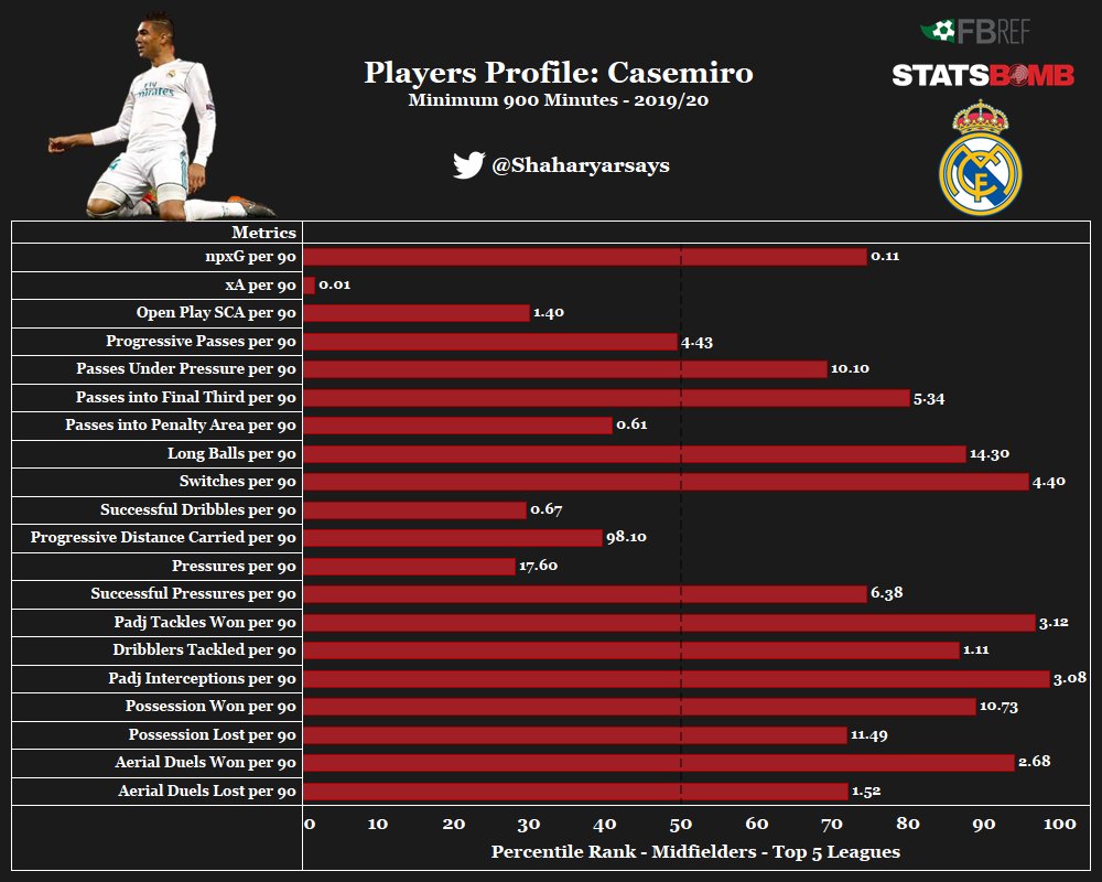 In this piece, we will try to find some potential players who can play as backups for Casemiro and replace the Brazilian without a major setback in quality. First, let’s take a look at Casemiro’s statistical profile to see how he ranks up against some of his compatriots.