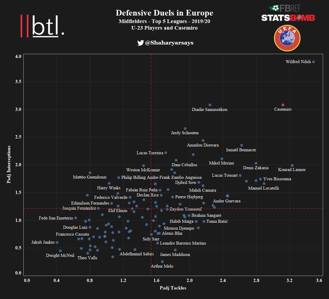 Defensive Contribution is the most important area of Casemiro’s game and hence this will carry the most value. First, we will take a look at the players who excel at Possession Adjusted Tackles and Possession Adjusted Interceptions.