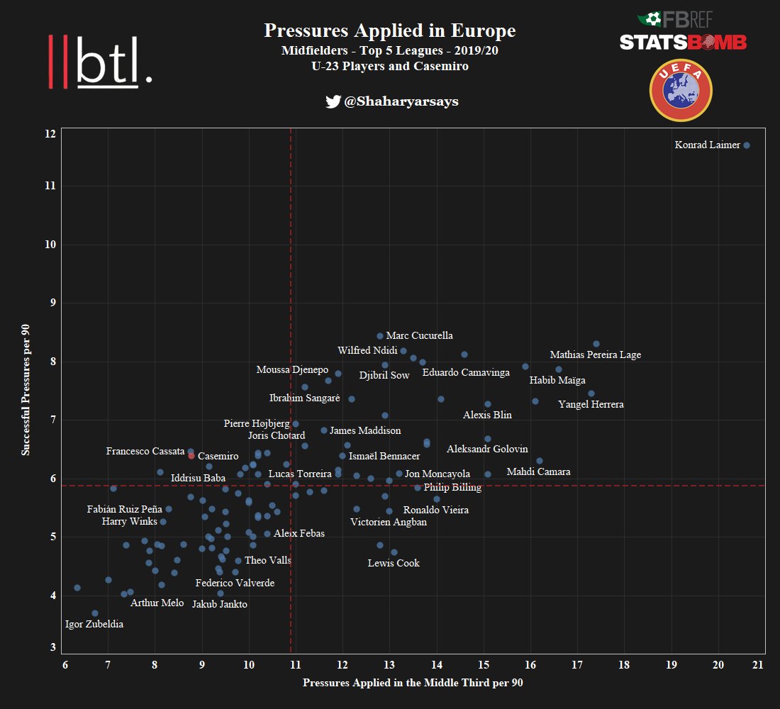 Ndidi, Laimer, Bennacer, Samassekou shine here.Now, we will take a look at how these players apply pressures with a special focus on the middle of the park.