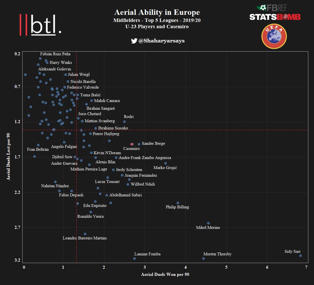 Casemiro is a high-volume defender and it is shown by his high number of tackles and fouls.Zaydou Youssouf, Sean Longstaff, Joe Moncayola, Sarr and Laimer are the standouts here.Now, taking a look at the aerial ability. This graph is important to notice the volume of duels.