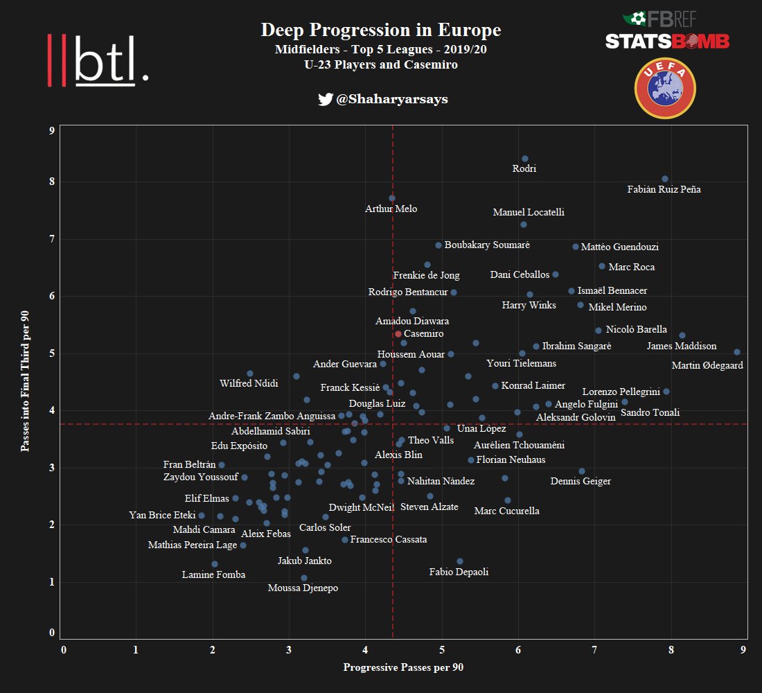 Although progressive passing is not a need for succeeding Casemiro, Real Madrid may decide to take a different approach for the future, hence the ability on the ball will also be considered.Rodri, Fabian Ruiz, Locatelli, Guendouzi, Soumare and Marc Roca impress along others.