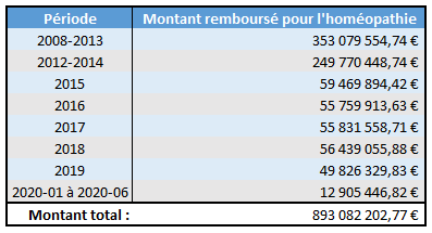 Je me demandais combien l'homéopathie a coûté en remboursement alors j'ai fait le calcul. Les chiffres sont disponibles ici si vous voulez revérifier. Surtout lisez la suite  https://www.ameli.fr/l-assurance-maladie/statistiques-et-publications/donnees-statistiques/medicament/medicaments-pharmacies-de-ville-par-prescripteur/medic-am-2020.php