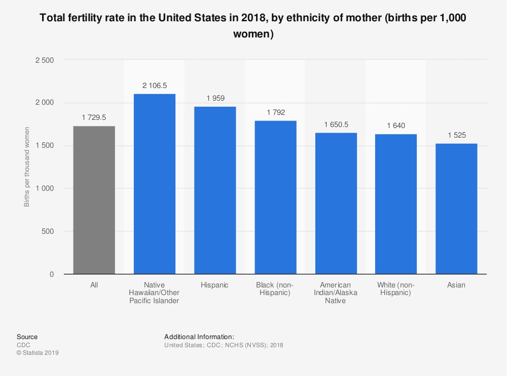 Again no. Japan is breeding less. And whites breeding more than asians. It could be a cultural cause. Also disproves theory Africans breed Most https://twitter.com/rozzaboyo/status/1297259979032760320?s=20