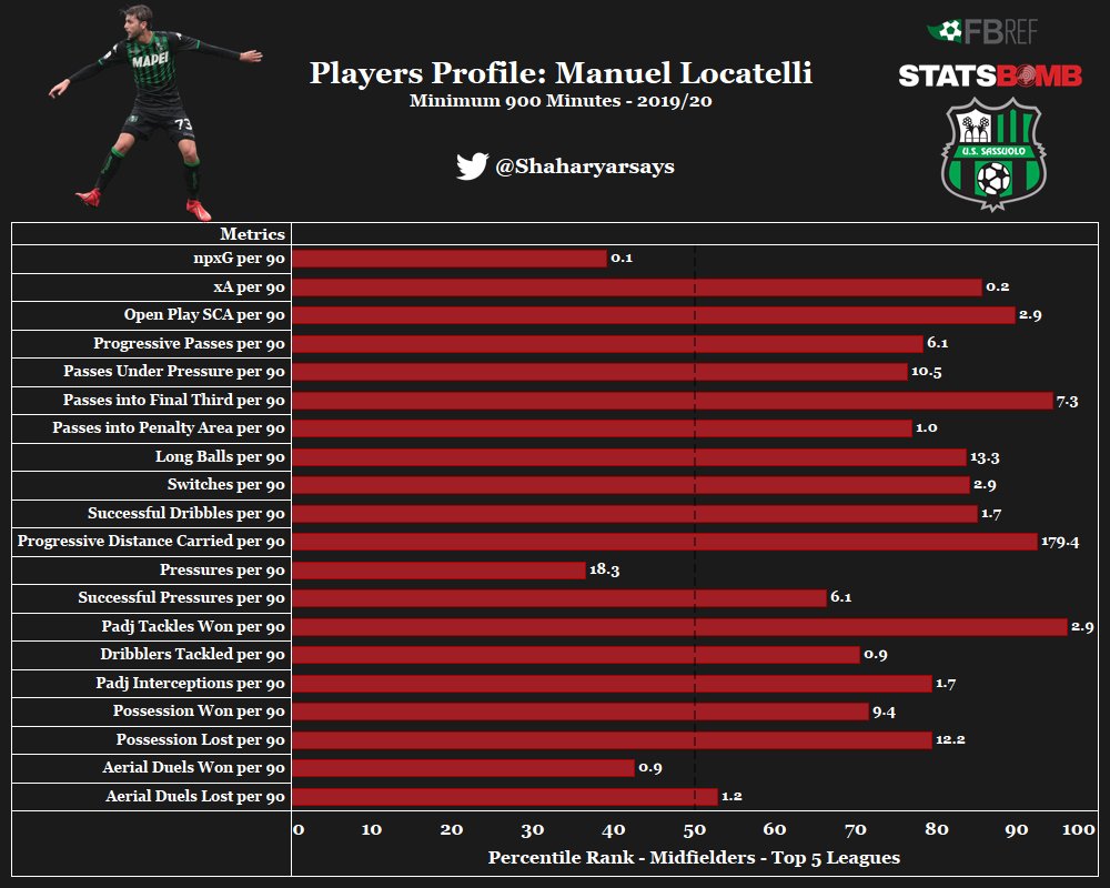 - Manuel Locatelli (A New Approach)Here’s another unconventional shout. Locatelli has had a great season at Sassuolo and he is a very well rounded player. Again, he is not a direct replacement for Casemiro, but he gives something more than that.