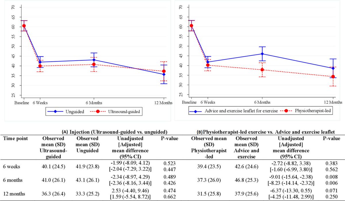 This paper on sub-acromial pain syndrome packs a hell of a lot of punches: 
🏃‍♂️PT-led exercise vs leaflets-based exercise
💉US-guided vs non-guided steroid injection 

#OpenAccess #HotOffThePress

ow.ly/jUL150B5tVt
