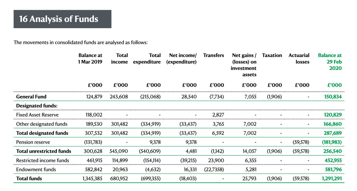 (2/3) In your 2019-20 Annual Report, you list £1.291 billion in reserves but also project £131m in "pension reserve" and £60m in "actuarial losses" which are subtracted from £1.47 bliion. And the "restricted income funds" are entered as just £452,955,000 .  https://nt.global.ssl.fastly.net/documents/201920-annual-report.pdf