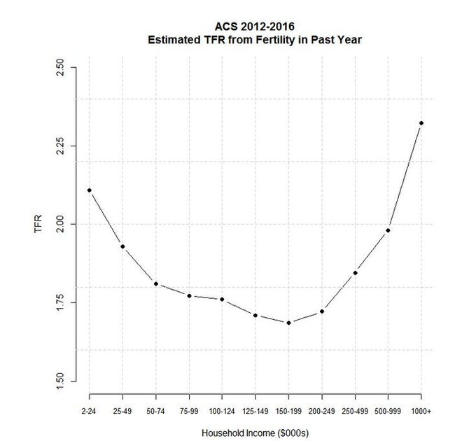 Graph showing the u curve of income and fertilityThe middle class is a trap H/t  @vers_laLune