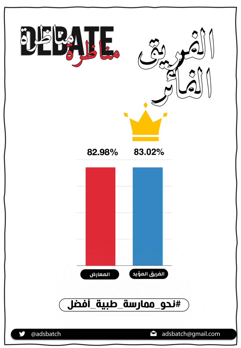 ADSBATCH's tweet photo. الفريق الفائز 🏆 في مناظرة انخفاض نسب سوء الممارسات الصحية هو إنعكاس لكفاءة التعليم الأكاديمي هو: 

الفريق المؤيد 

وذلك لأكتسابه على أكبر عددٍ من الأصوات 🥇 https://t.co/ZNWONQK20h
