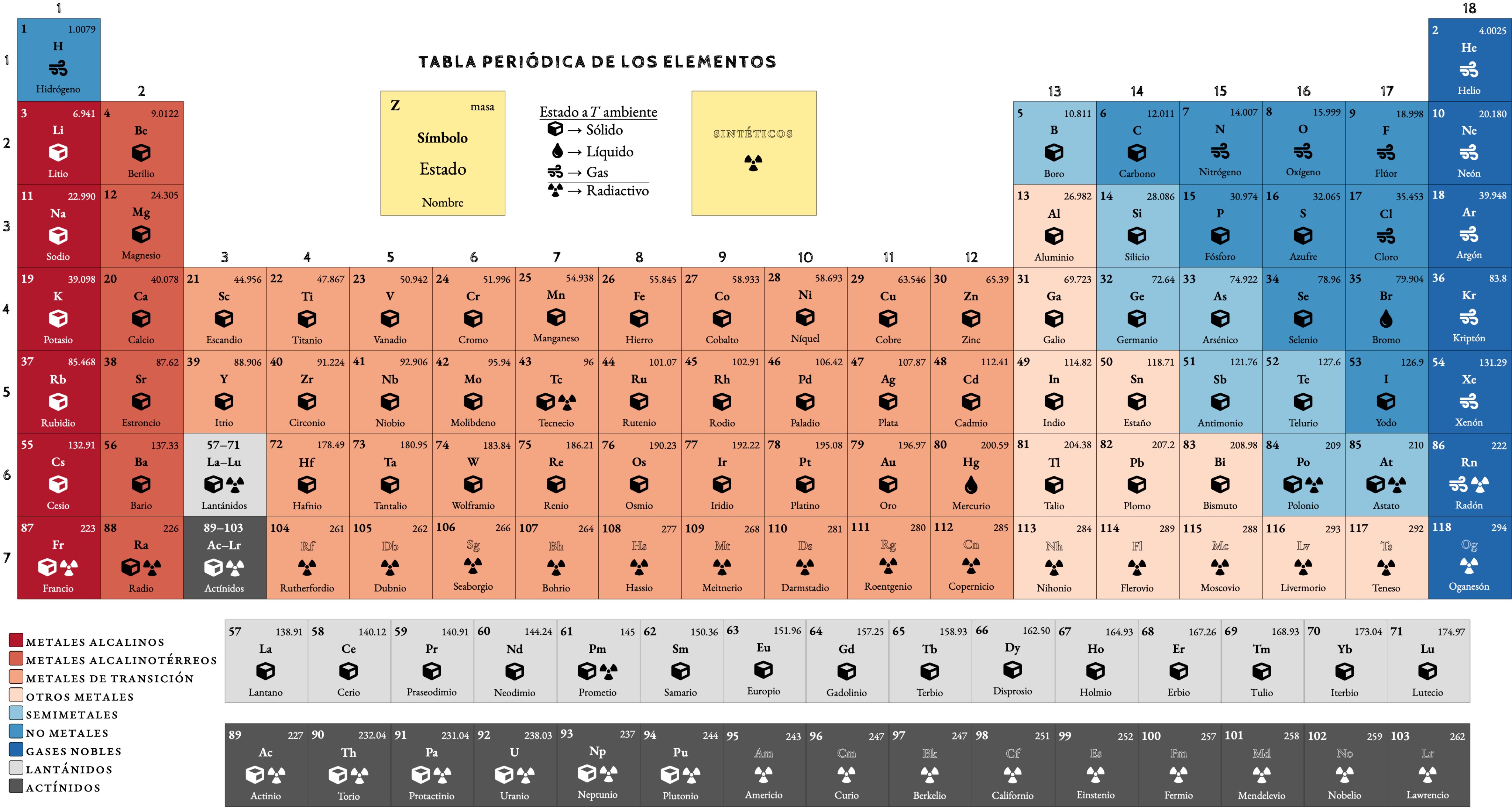 Valencias tabla periódica