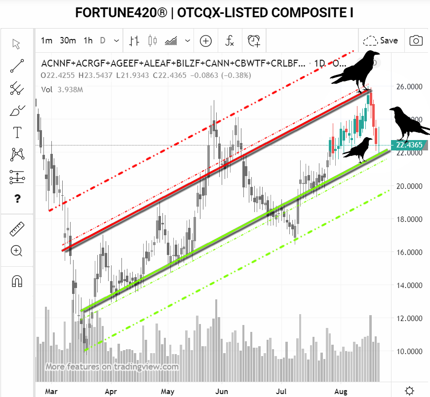 Fortune420Group's tweet photo. #OTCQX-Listed #Cannabis #Stocks Composite I (Daily Candles) Three Black Crows (Uptrend Intact) #Bullish On The Bounce? WATCH IT! https://t.co/RkvNkdJ0RQ

$ACNNF $ACRGF $AGEEF $ALEAF $BILZF $CANN $CBWTF $CRLBF $CURLF $CWBHF https://t.co/5bjPvl7RDC