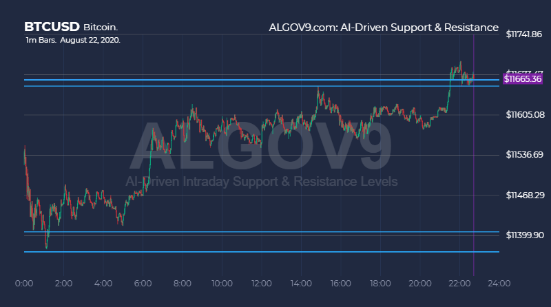 0xVIJAL's tweet photo. $BTCUSD #Bitcoin Nice clean trading ranges by our AI to start the weekend.  Currently sitting right atop our predicted $11665 price level. https://t.co/2WZ5X87euz