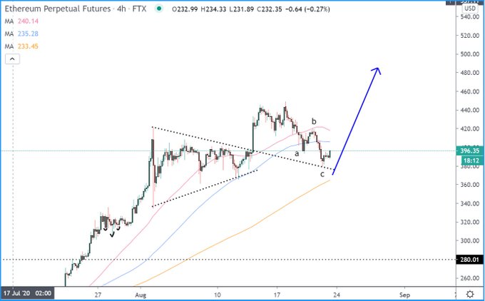  bitcoin ethereum eth downside respectively price 380 