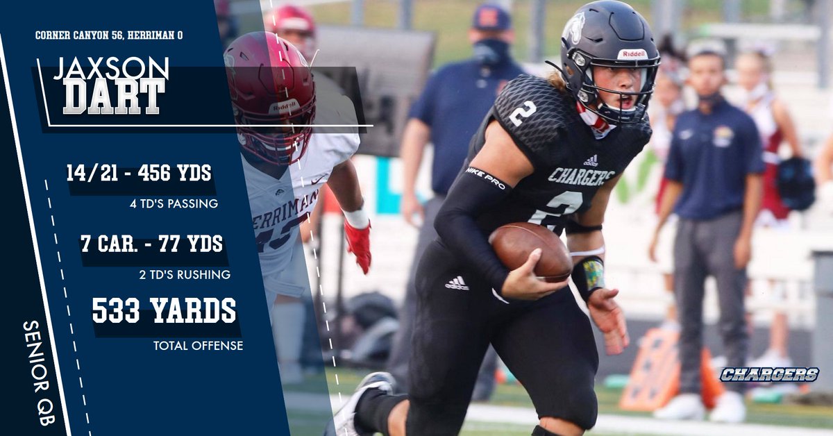 CCHSFOOTBALL_'s tweet photo. Prime Time Performer: QB @JaxsonDart 14/21 for 456 yards/4 TD, 7 carries - 77 yards, 2 TD for CC on Friday. @HSFBamerica @usatodayhss @MaxPreps @Zack_Poff_MP @CougsZone @PrepUtah @SInow @train3DQB @Throw_2_Win @rakoto10 @espn @kslsports @MooseB90 @UtahHsProspects @Mitch_Harper https://t.co/uonEKWujQc