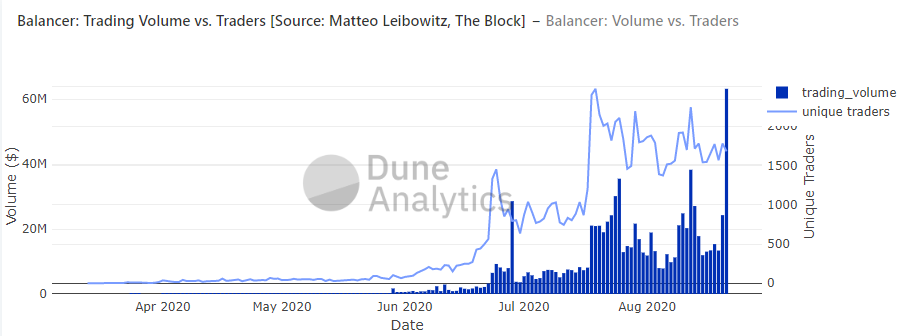 Trading volume on  $BAL looking strong  https://explore.duneanalytics.com/dashboard/balancer