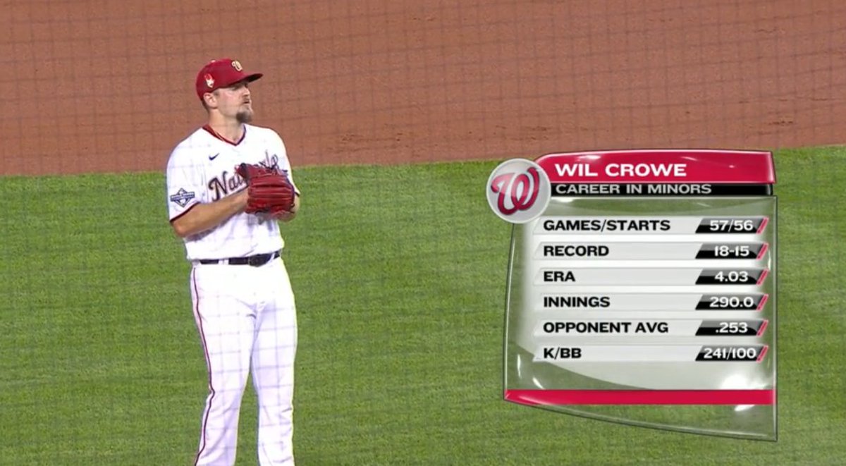 19,819th player in MLB history: Wil Crowe- 31st round pick by CLE in '13 out of Pigeon Forge HS in TN; didn't sign, went to South Carolina- Tommy John surgery during soph. year- 21st round pick by CLE in '16; didn't sign- 2nd round pick by WAS in '17 as a redshirt junior