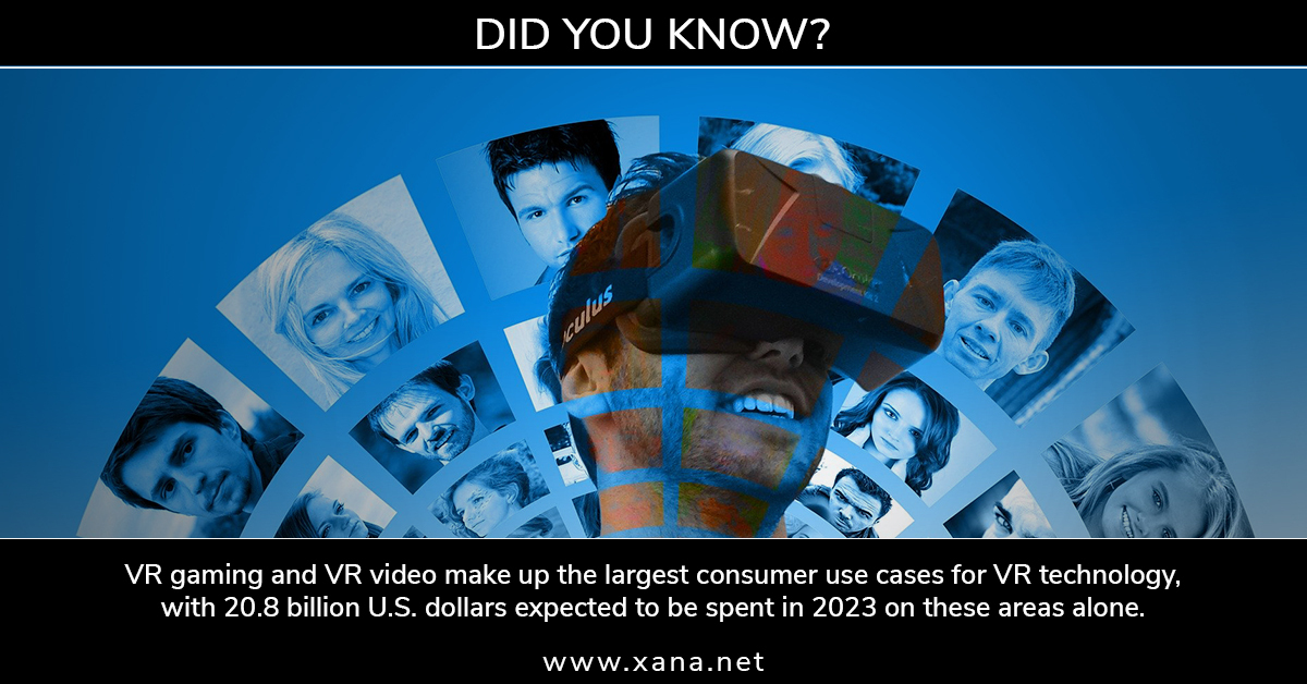 #Didyouknow? VR gaming and #VR video🎥 make up the largest consumer use cases for VR #technology, with 20.8 billion U.S. dollars 💵 expected to be spent in 2023 on these areas alone #AR #virtualreality #social #experience #AI #communication #facts #interestingfacts #amazingfacts