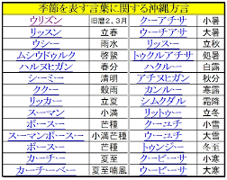 みんなの藤壺 季節や気候を表す沖縄方言 子ども科学電話相談 夏休み子ども科学電話相談
