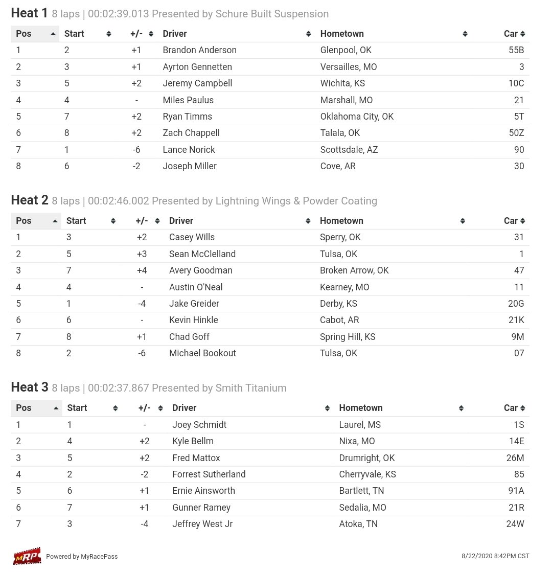 Heat Race Rundown from Monett Motor Speedway. Terry Mattox Promotions kicked in $100 to each Heat Winner.