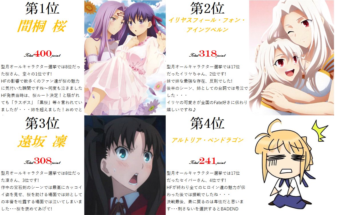 東方不敗 Sur Twitter 劇場版fate Stay Night Hf 公開記念 Fate 4大ヒロイン人気投票 結果発表 皆様のお蔭で1267票もの票が集まることが出来ました 多くのご投票 協力に感謝します 1位 桜 2位 イリヤ 3位 凛 4位 セイバー Fate Sn Anime Fatehf 間桐桜 東方不敗 Sur Twitter 劇場版fate Stay Night Hf 公開記念 Fate 4大ヒロイン人気投票 結果発表 皆様のお蔭で1267票もの票が集まることが出来ました 多くのご投票 協力に感謝します 1位 桜 2位 イリヤ 3位 凛 4位 セイバー Fate Sn Anime Fatehf 間桐桜
