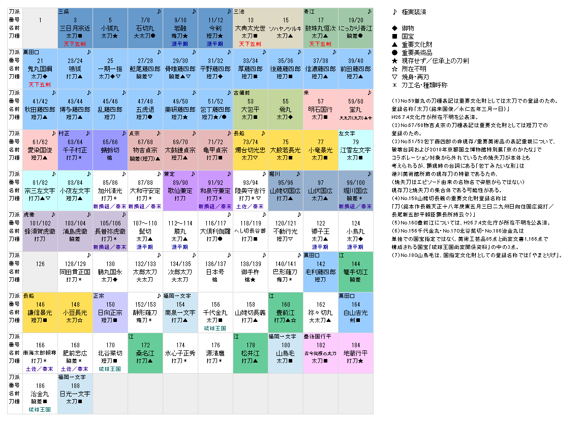 月城紫音 على تويتر いつもの刀帳一覧更新 遂に太刀極実装 我が推し 天下五剣 は順番回るの後の方だろうな と思いつつ 順次実装が進むのお待ちしております あと二期メンバー小型刀種の極もそろそろ待ち遠しいね 篭手切君毛利君謙信君日向君なーちゃん