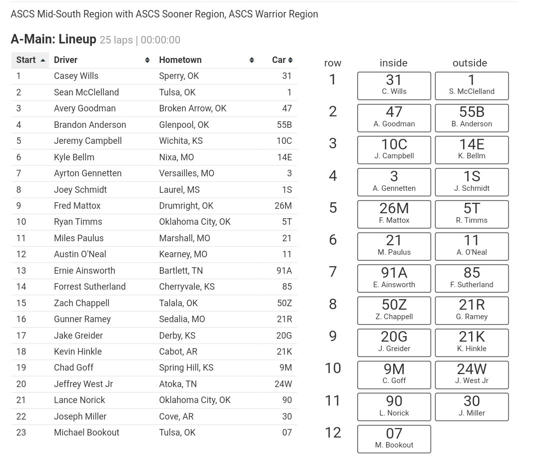 A-Feature Lineup at Monett Motor Speedway.