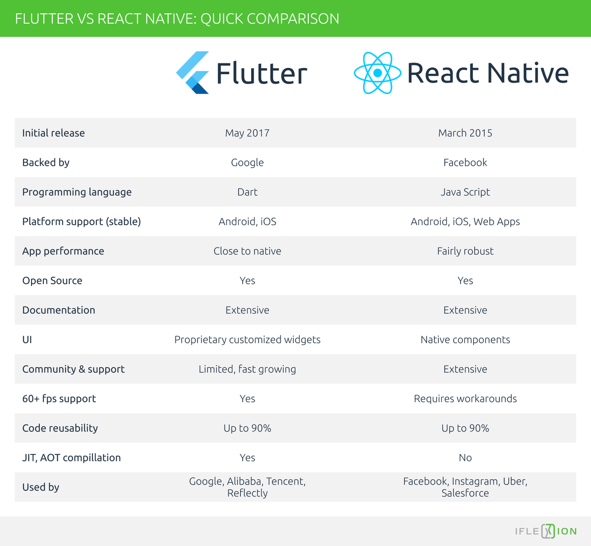 tarikul711's tweet image. Flutter vs React Native.

 #100DaysOfCode  #programmer  #Coding  #flutterdev  #React  #ReactNative  #programming  #github  #flutterwavestorechallenge