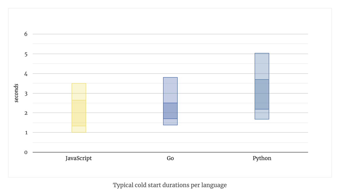 benawad's tweet image. I'm kind of surprised by how much worse Google Cloud Function's cold boot time is compared to lambdas
1-3.5 seconds vs .2-.6 seconds for JavaScript
left is cloud functions, right is lambda