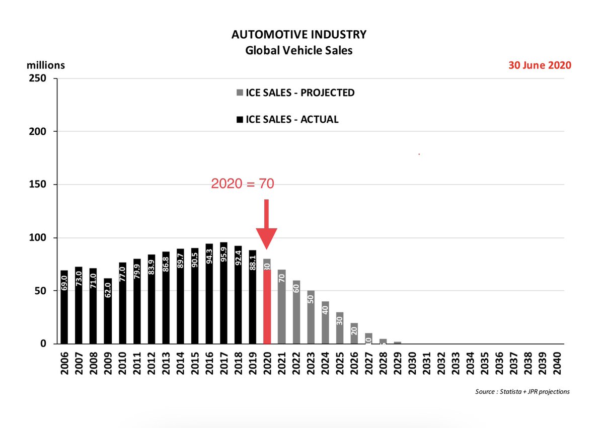 2. But ICEVs are no longer the Vehicles of the Future- and instead have already entered Terminal Decline since 2017