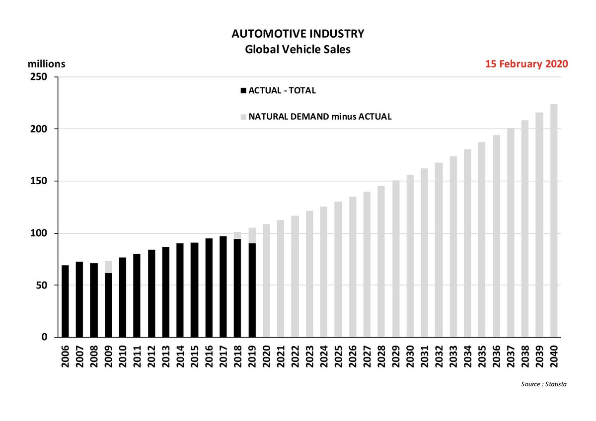 1. The Natural Demand for automobiles is greater than 100 million units per year
