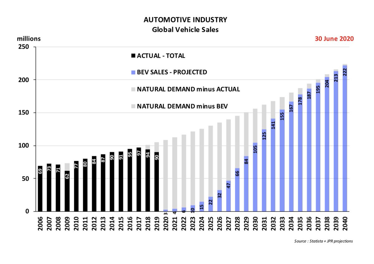 4. We could be already replacing those ICEVs at the rate of 100+ million per year if only the Battery Supply was already available to support it