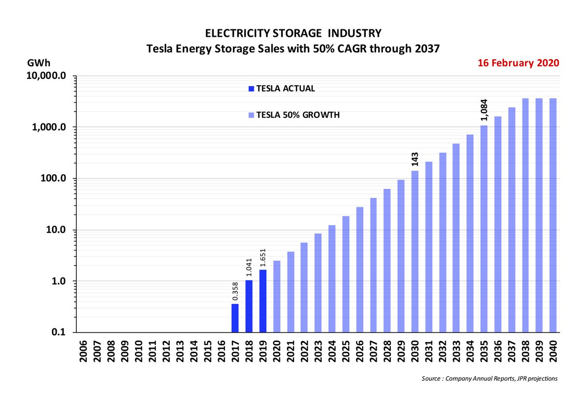 8. When the Mission is CRITICAL- and the competition is moving TOO SLOWLY- we should expect the MARKET LEADER to move faster to FILL THE VOID9. There is NO-ONE ELSE who can do it- DON’T DOUBT THE VIBE @elonmusk