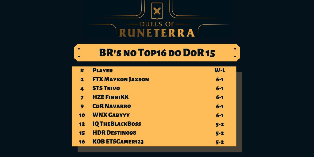 tthiagostat1's tweet photo. Qual é a região mais forte do LoR ? Se eu disser que é o Brasil, não vou estar exagerando. 8 dos 16 jogadores mais bem classificados no @DuelsofLoR são BR ! @SportsFtx @Sultans_LoR @HZE_ESPORTS @CornesRuneterra @TeamWnx @GGTeamIQ @SportKob https://t.co/DADjUgNIQw