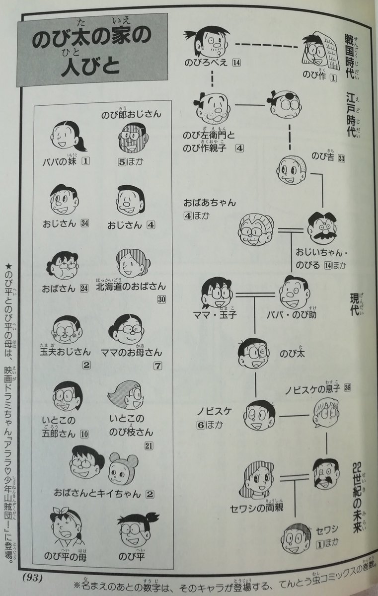 ぺけにし F ぺけお のび助兄弟構成 再訂正版 兄 のび助 弟 のび郎 弟 柿の話のおじさん 弟 ムナシおじさん 弟 月賦で苦しむ弟 妹 小遣いを強請る妹 のび郎と柿のおじさんは同一人物の可能性も 完全に別人という証拠は今のところ無し 5人