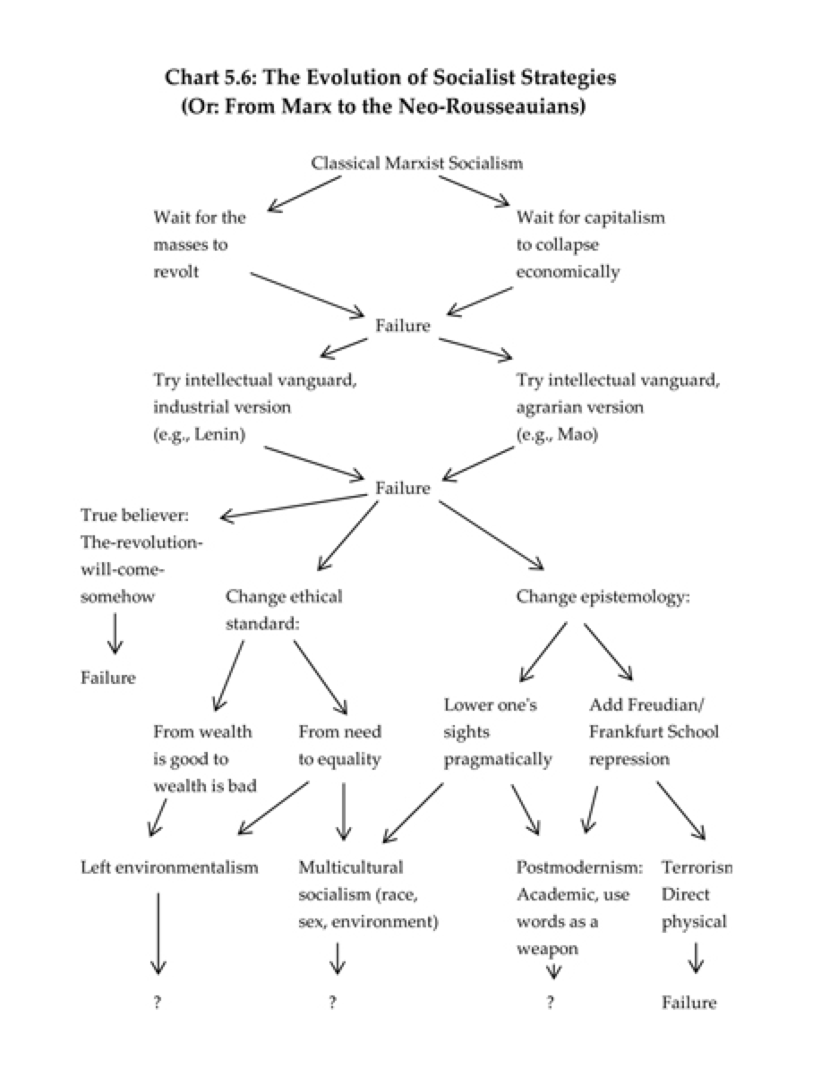 So reason had nothing to offer the far-left.What mattered now was will, authentic, and non-rational commitment.Marxism failed. Class was not strong enough binder to foment a revolution. So the left rebranded to focusing on identity groups, which were more binding & permanent