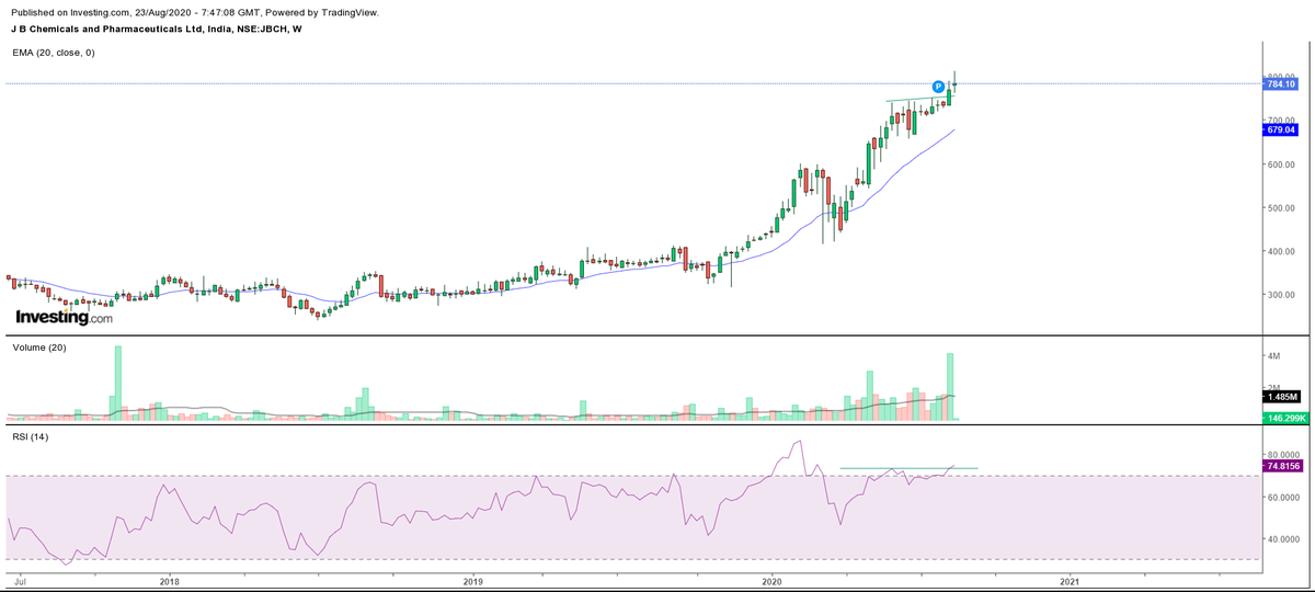 JB CHEMICALSCMP:784.10Steady mover,has taken support near 20 EMA Highest WEEKLY closing.Massive VOLUMES prior to this WEEK indicating strong price movement going forward.