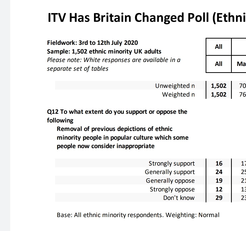 Mixed views/plurality of support (40-31 but 29% don't know) among ethnic minorities for removing inappropriate portrayals of ethnic minorities in popular culture. (It's complicated; depends on content/context; suggests caution & differentiate egregious & marginal cases?).