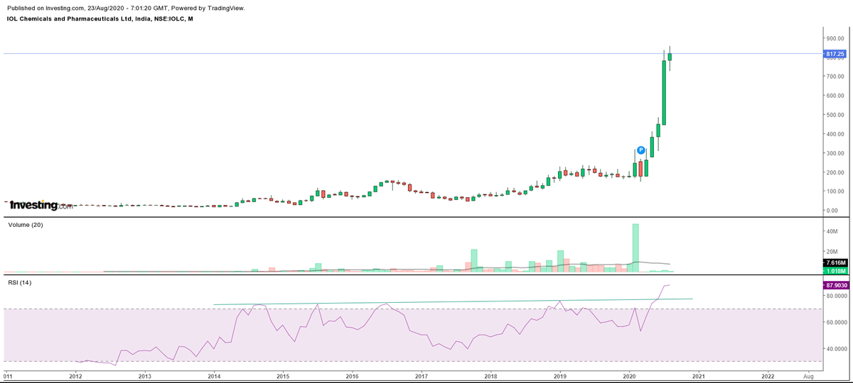 IOL CPCMP:817.25BREAKOUT above 857.50 Following 20 EMA on DAILYHighest WEEKLY closing.MONTHLY candle shaping up well.