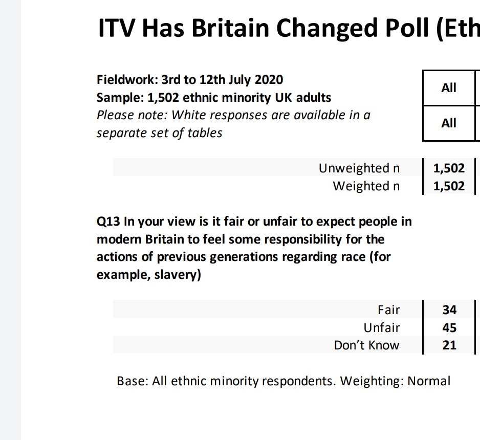 In the ITV poll, a plurality of ethnic minority respondents think it unfair to expect people in modern Britain to feel responsibility for actions of previous generations on slavery. (again, "it's complicated" may be the median view here).