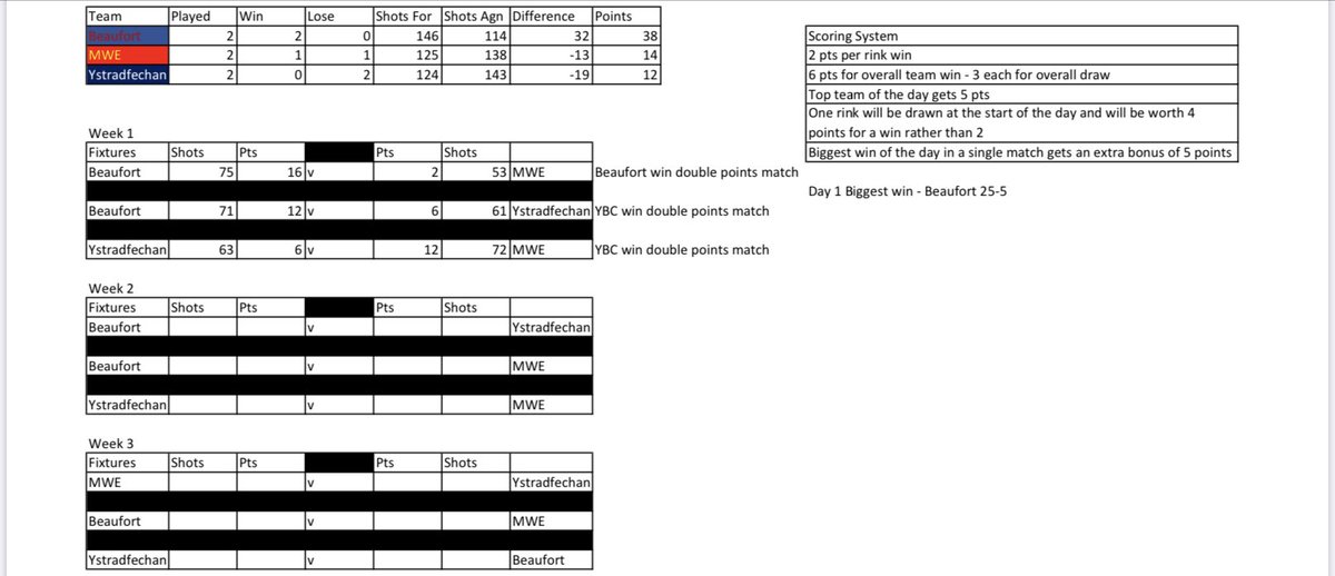 Table after day 1! Great day was had by all at <a href="/ClubBeaufort/">BeaufortBowlsClub</a>. We look forward to welcoming both Beaufort and <a href="/WestBowls/">Merthyr West End Bowls Club</a> to the Fech next week for the battles to continue!