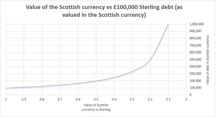 3. There is an asymmetry in this asset-liability mismatch that makes it especially risky. The value of Sterling debt when valued in the Scottish currency increases exponentially for every % decrease in the value of the Scottish currency vs Sterling. The following chart explains: