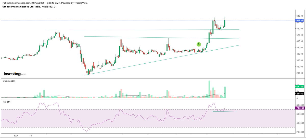 STRIDES PHARMACMP:612.39Huge VOLUMES last friday.Highest WEEKLY closing since MAY 2018MONTHLY candle looks very promising.