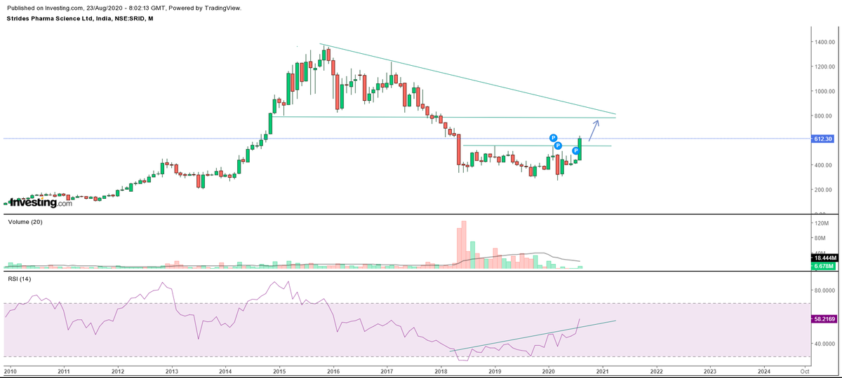 STRIDES PHARMACMP:612.39Huge VOLUMES last friday.Highest WEEKLY closing since MAY 2018MONTHLY candle looks very promising.