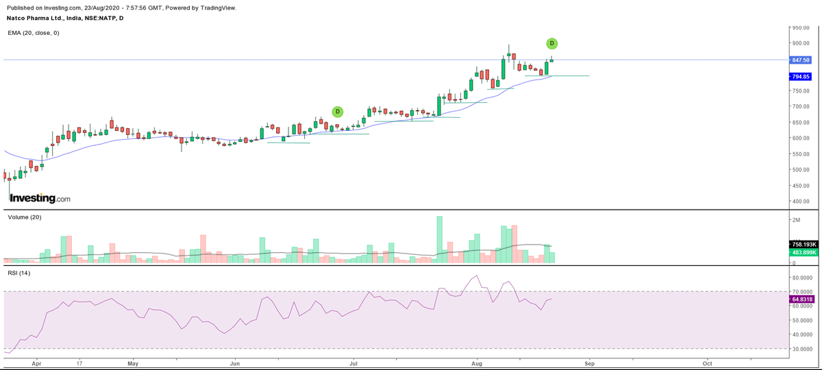 NATCO PHARMACMP:847.50In DAILY time frame has consecutively defended its last SWING LOW and taken support near 20 EMAHighest closing in WEEKLY since FEBRUARY 2018.MONTHLY candle suggesting a strong move coming in next few months.