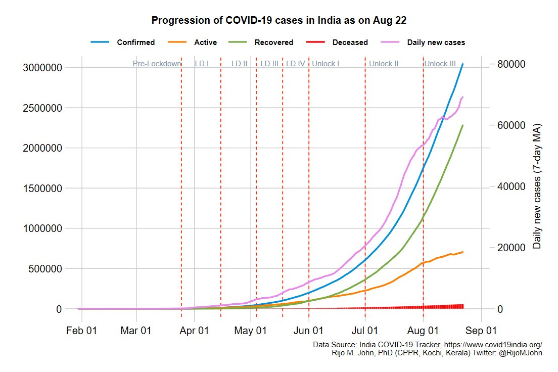 22 Aug: India crossed 3M reported  #COVID19 cases & 56846 deaths How India got here? Follow this thread for important trends national, state & district level50% of total cases (15M) were added in the past 25 daysOne crore tests done in past 12 days (TPR 7.6%) (1/n)