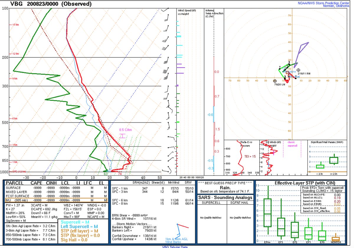 While some of the sounding profiles have skinny CAPE aloft, it is moist aloft due to Genevieve's remnants which could strengthen typically weak updrafts associated with skinny CAPE. Additionally, there are a pool of steeper mid-level lapse rates hanging out over California  #Cawx