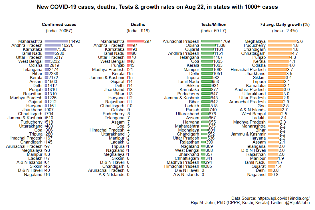 The daily reported numbers from y'day across states with at least 1000 cases shown hereThe tests per million per day was the highest in Arunachal Pradesh, Odisha and Gujarat Larger states like UP, WB, MP etc doing low tests per million per day(7/n)