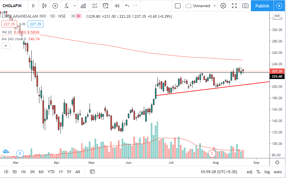 darshan_jangale's tweet photo. #Chart2
Script- CHOLAFIN
Above 234 it can give a upside moment.
Strict Stop loss at 209. https://t.co/GgYnFM5gdH